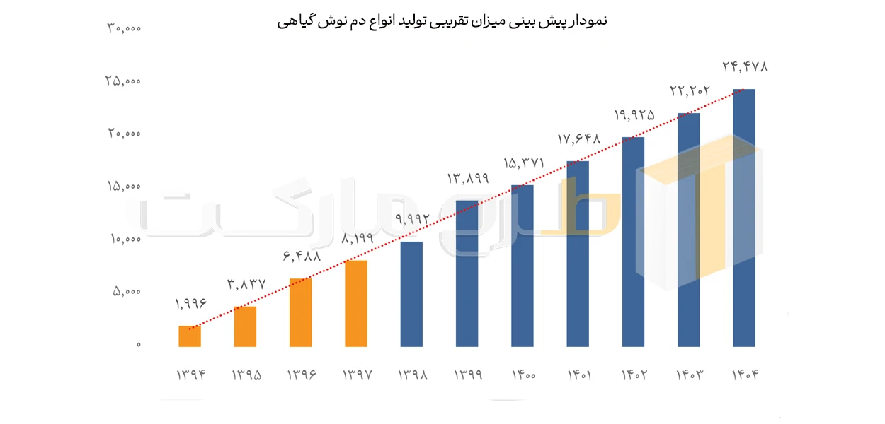 tarhmarket--Forecast-chart-of-the-approximate-production-rate-of-various-herbal-teas