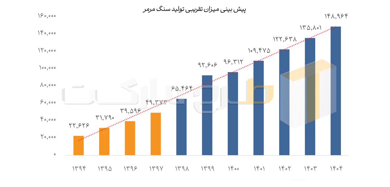 tarhmarket- Graph predicting the approximate amount of marble production