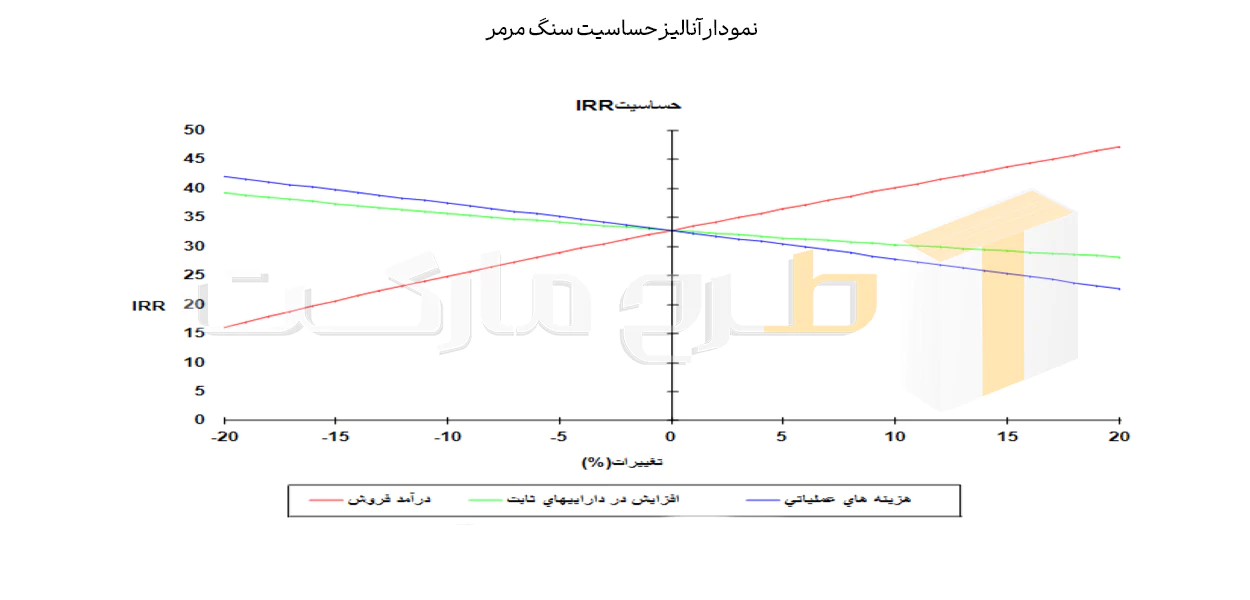 tarhmarket-Marble sensitivity analysis chart
