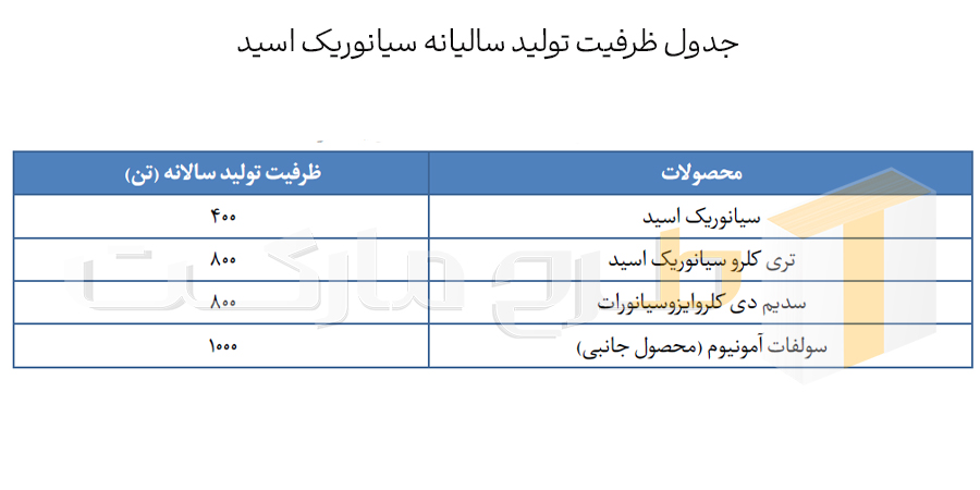 طرح توجیهی احداث کاخانه سیانوریک