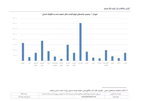 مطالعات بازار صنعت تولید شکر تصفیه شده
