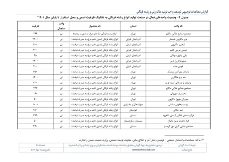 مطالعات بازار صنعت تولید ورمیشل