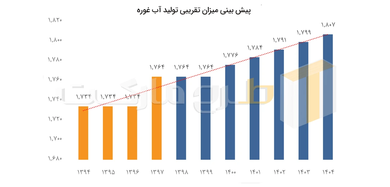 tarhmarket--Forecasting-the-approximate-amount-of-Ghor-water-production