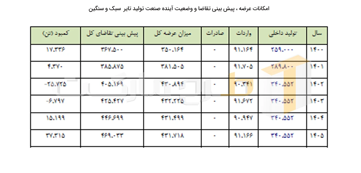 امکانات-عرضه-،-پیش-بینی-تقاضا-و-وضعیت-آینده-صنعت-تولید-تایر--سبک-و-سنگین