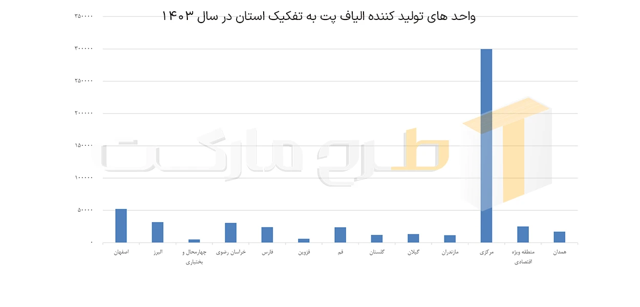 واحد-های-تولید-کننده-الیاف-پت-به-تفکیک-استان-در-سال-1403