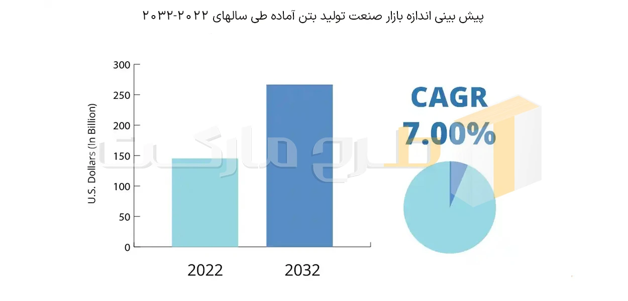 پیش-بینی-اندازه-بازار-صنعت-تولید-بتن-آماده-طی-سالهای-2022-2032